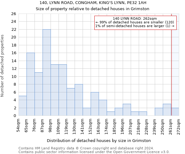 140, LYNN ROAD, CONGHAM, KING'S LYNN, PE32 1AH: Size of property relative to detached houses in Grimston