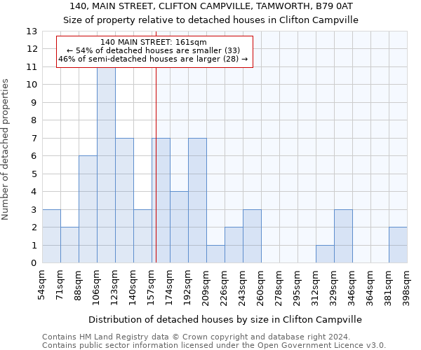 140, MAIN STREET, CLIFTON CAMPVILLE, TAMWORTH, B79 0AT: Size of property relative to detached houses in Clifton Campville