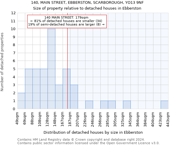 140, MAIN STREET, EBBERSTON, SCARBOROUGH, YO13 9NF: Size of property relative to detached houses in Ebberston