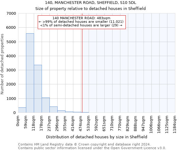 140, MANCHESTER ROAD, SHEFFIELD, S10 5DL: Size of property relative to detached houses in Sheffield