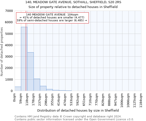 140, MEADOW GATE AVENUE, SOTHALL, SHEFFIELD, S20 2RS: Size of property relative to detached houses in Sheffield