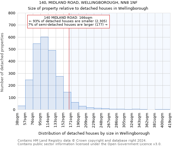 140, MIDLAND ROAD, WELLINGBOROUGH, NN8 1NF: Size of property relative to detached houses in Wellingborough