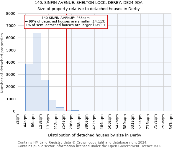 140, SINFIN AVENUE, SHELTON LOCK, DERBY, DE24 9QA: Size of property relative to detached houses in Derby