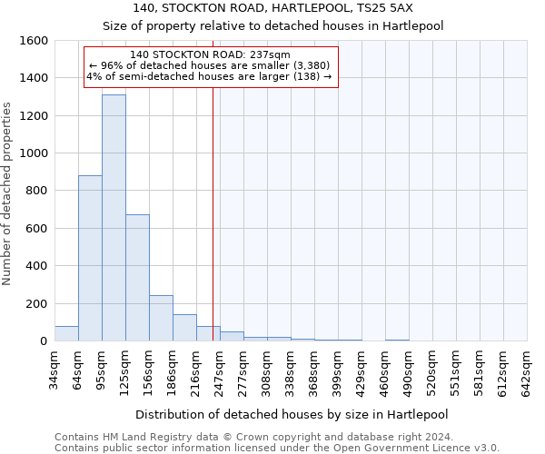 140, STOCKTON ROAD, HARTLEPOOL, TS25 5AX: Size of property relative to detached houses in Hartlepool