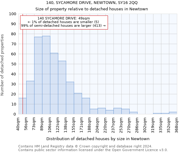 140, SYCAMORE DRIVE, NEWTOWN, SY16 2QQ: Size of property relative to detached houses in Newtown