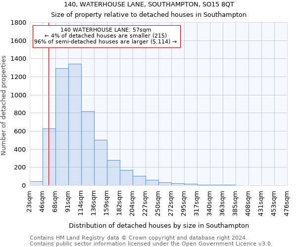 140, WATERHOUSE LANE, SOUTHAMPTON, SO15 8QT: Size of property relative to detached houses in Southampton