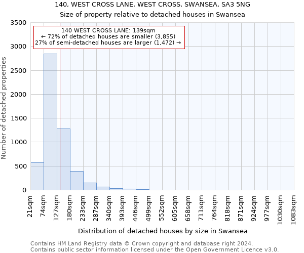 140, WEST CROSS LANE, WEST CROSS, SWANSEA, SA3 5NG: Size of property relative to detached houses in Swansea