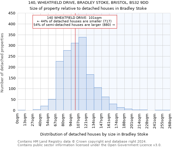140, WHEATFIELD DRIVE, BRADLEY STOKE, BRISTOL, BS32 9DD: Size of property relative to detached houses in Bradley Stoke
