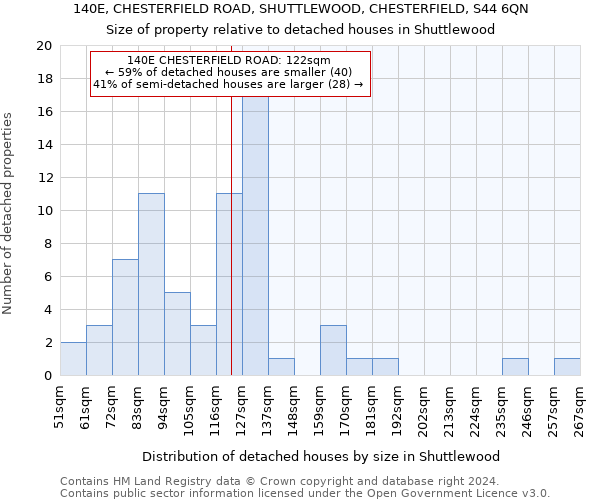 140E, CHESTERFIELD ROAD, SHUTTLEWOOD, CHESTERFIELD, S44 6QN: Size of property relative to detached houses in Shuttlewood