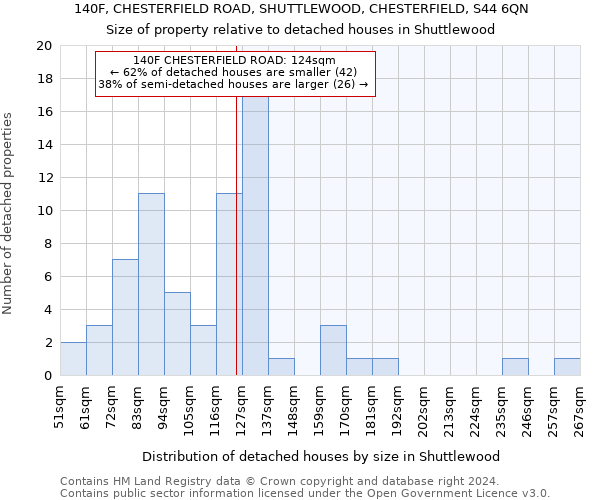 140F, CHESTERFIELD ROAD, SHUTTLEWOOD, CHESTERFIELD, S44 6QN: Size of property relative to detached houses in Shuttlewood