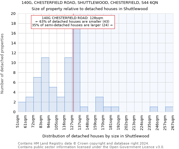 140G, CHESTERFIELD ROAD, SHUTTLEWOOD, CHESTERFIELD, S44 6QN: Size of property relative to detached houses in Shuttlewood