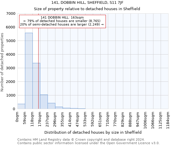 141, DOBBIN HILL, SHEFFIELD, S11 7JF: Size of property relative to detached houses in Sheffield