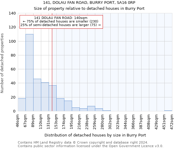 141, DOLAU FAN ROAD, BURRY PORT, SA16 0RP: Size of property relative to detached houses in Burry Port
