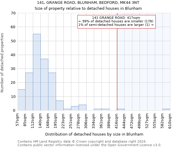 141, GRANGE ROAD, BLUNHAM, BEDFORD, MK44 3NT: Size of property relative to detached houses in Blunham