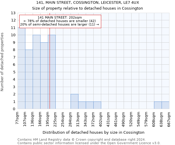 141, MAIN STREET, COSSINGTON, LEICESTER, LE7 4UX: Size of property relative to detached houses in Cossington