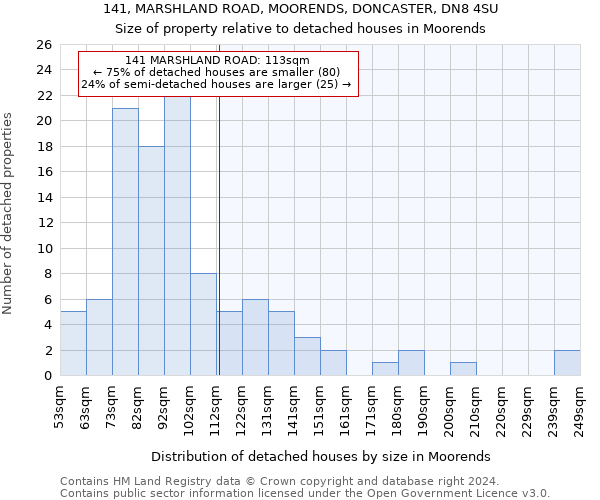 141, MARSHLAND ROAD, MOORENDS, DONCASTER, DN8 4SU: Size of property relative to detached houses in Moorends