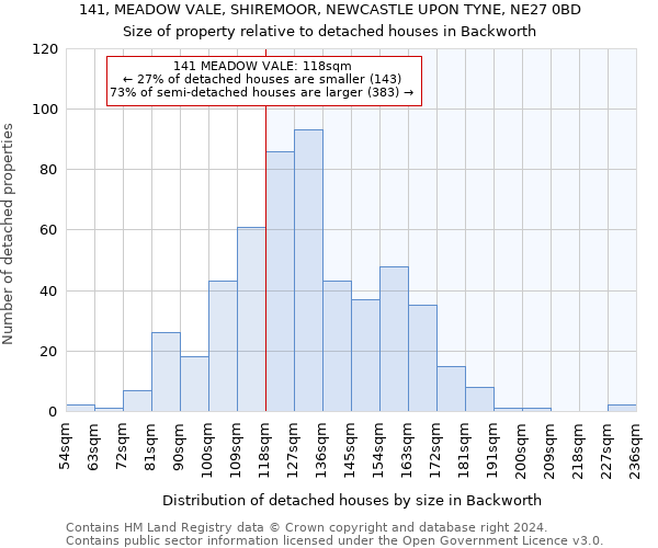 141, MEADOW VALE, SHIREMOOR, NEWCASTLE UPON TYNE, NE27 0BD: Size of property relative to detached houses in Backworth