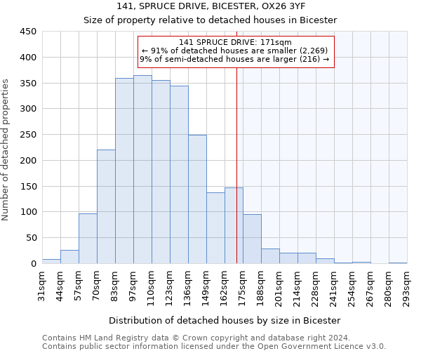 141, SPRUCE DRIVE, BICESTER, OX26 3YF: Size of property relative to detached houses in Bicester