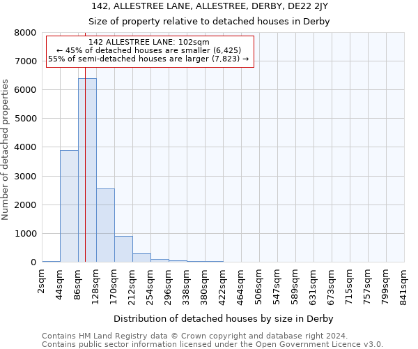 142, ALLESTREE LANE, ALLESTREE, DERBY, DE22 2JY: Size of property relative to detached houses in Derby