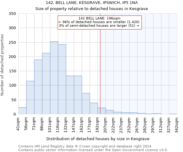 142, BELL LANE, KESGRAVE, IPSWICH, IP5 1NA: Size of property relative to detached houses in Kesgrave