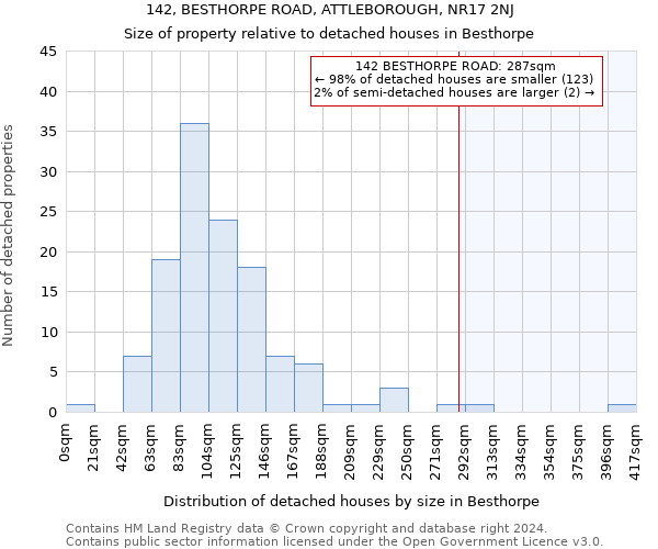 142, BESTHORPE ROAD, ATTLEBOROUGH, NR17 2NJ: Size of property relative to detached houses in Besthorpe