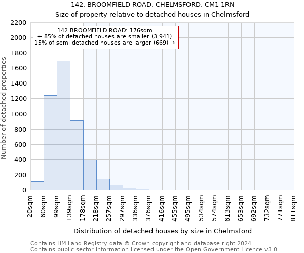 142, BROOMFIELD ROAD, CHELMSFORD, CM1 1RN: Size of property relative to detached houses in Chelmsford