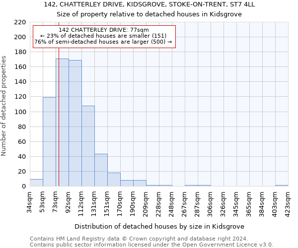 142, CHATTERLEY DRIVE, KIDSGROVE, STOKE-ON-TRENT, ST7 4LL: Size of property relative to detached houses in Kidsgrove