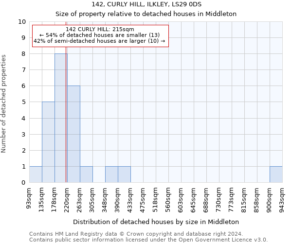142, CURLY HILL, ILKLEY, LS29 0DS: Size of property relative to detached houses in Middleton