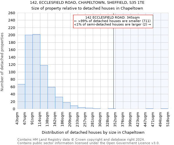 142, ECCLESFIELD ROAD, CHAPELTOWN, SHEFFIELD, S35 1TE: Size of property relative to detached houses in Chapeltown