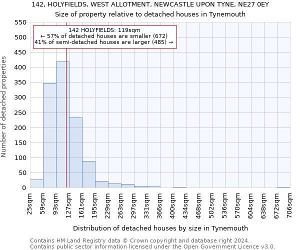 142, HOLYFIELDS, WEST ALLOTMENT, NEWCASTLE UPON TYNE, NE27 0EY: Size of property relative to detached houses in Tynemouth