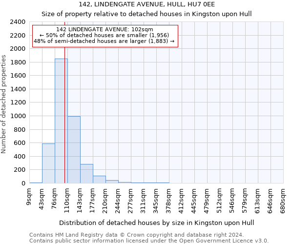142, LINDENGATE AVENUE, HULL, HU7 0EE: Size of property relative to detached houses in Kingston upon Hull