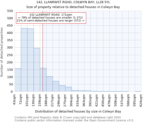 142, LLANRWST ROAD, COLWYN BAY, LL28 5YL: Size of property relative to detached houses in Colwyn Bay