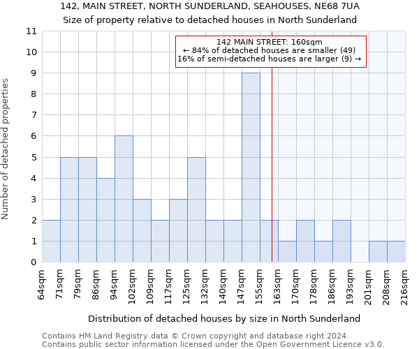 142, MAIN STREET, NORTH SUNDERLAND, SEAHOUSES, NE68 7UA: Size of property relative to detached houses in North Sunderland