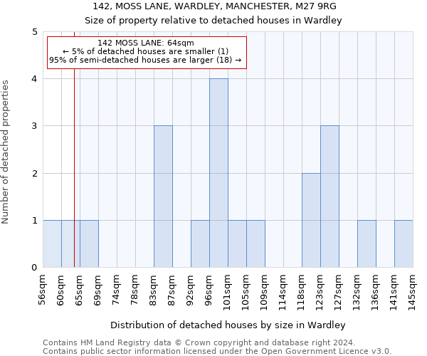 142, MOSS LANE, WARDLEY, MANCHESTER, M27 9RG: Size of property relative to detached houses in Wardley