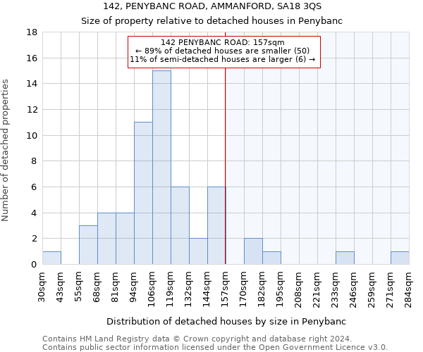 142, PENYBANC ROAD, AMMANFORD, SA18 3QS: Size of property relative to detached houses in Penybanc