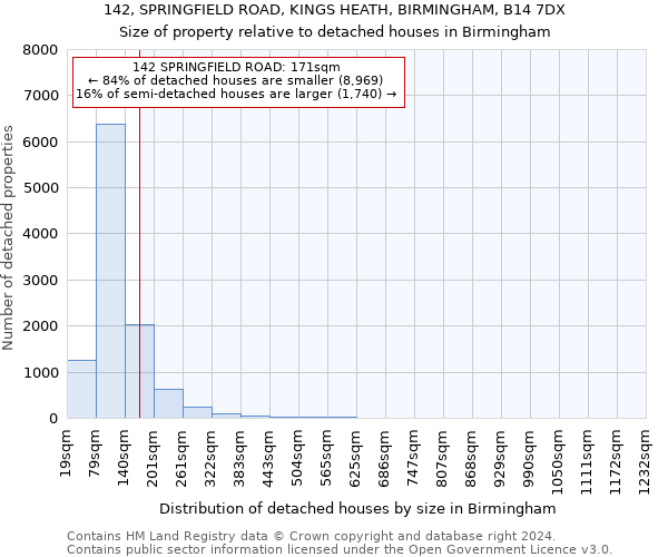 142, SPRINGFIELD ROAD, KINGS HEATH, BIRMINGHAM, B14 7DX: Size of property relative to detached houses in Birmingham