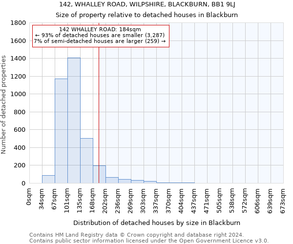 142, WHALLEY ROAD, WILPSHIRE, BLACKBURN, BB1 9LJ: Size of property relative to detached houses in Blackburn