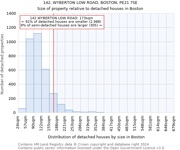142, WYBERTON LOW ROAD, BOSTON, PE21 7SE: Size of property relative to detached houses in Boston