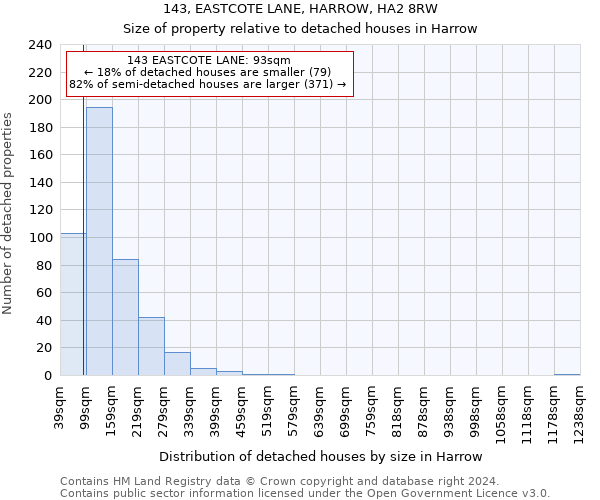 143, EASTCOTE LANE, HARROW, HA2 8RW: Size of property relative to detached houses in Harrow