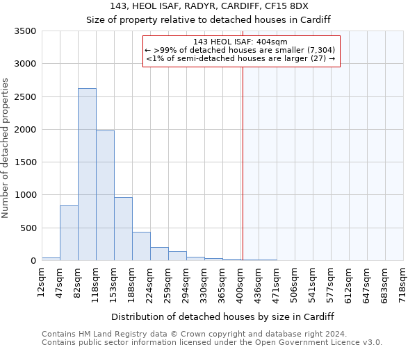 143, HEOL ISAF, RADYR, CARDIFF, CF15 8DX: Size of property relative to detached houses in Cardiff