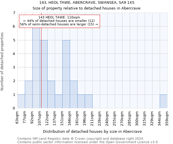 143, HEOL TAWE, ABERCRAVE, SWANSEA, SA9 1XS: Size of property relative to detached houses in Abercrave