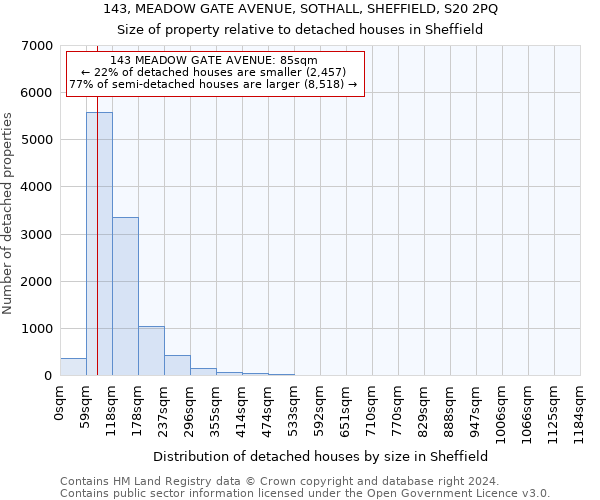 143, MEADOW GATE AVENUE, SOTHALL, SHEFFIELD, S20 2PQ: Size of property relative to detached houses in Sheffield
