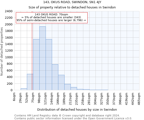 143, OKUS ROAD, SWINDON, SN1 4JY: Size of property relative to detached houses in Swindon