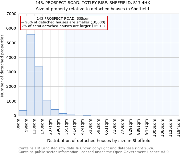 143, PROSPECT ROAD, TOTLEY RISE, SHEFFIELD, S17 4HX: Size of property relative to detached houses in Sheffield