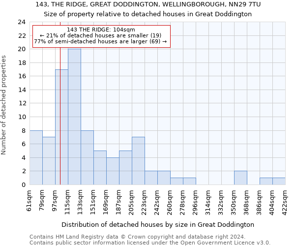 143, THE RIDGE, GREAT DODDINGTON, WELLINGBOROUGH, NN29 7TU: Size of property relative to detached houses in Great Doddington