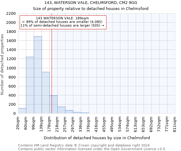 143, WATERSON VALE, CHELMSFORD, CM2 9GG: Size of property relative to detached houses in Chelmsford
