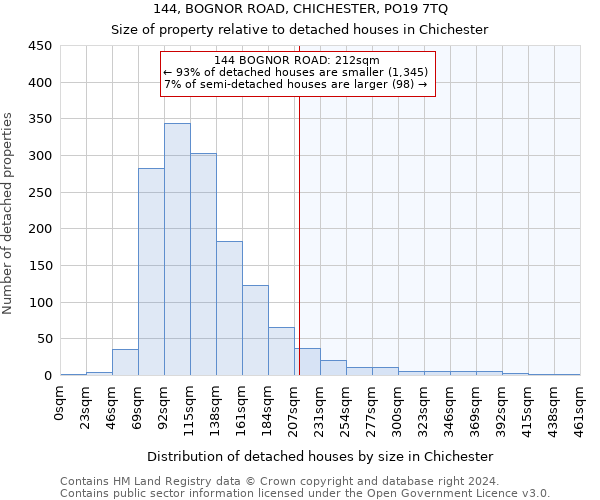 144, BOGNOR ROAD, CHICHESTER, PO19 7TQ: Size of property relative to detached houses in Chichester