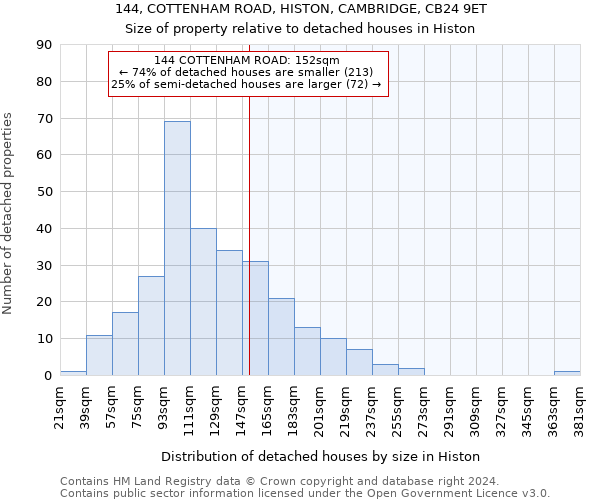 144, COTTENHAM ROAD, HISTON, CAMBRIDGE, CB24 9ET: Size of property relative to detached houses in Histon