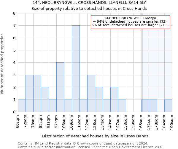 144, HEOL BRYNGWILI, CROSS HANDS, LLANELLI, SA14 6LY: Size of property relative to detached houses in Cross Hands