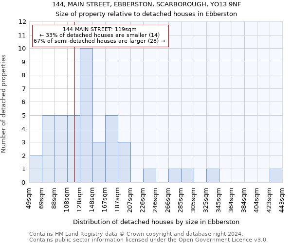 144, MAIN STREET, EBBERSTON, SCARBOROUGH, YO13 9NF: Size of property relative to detached houses in Ebberston